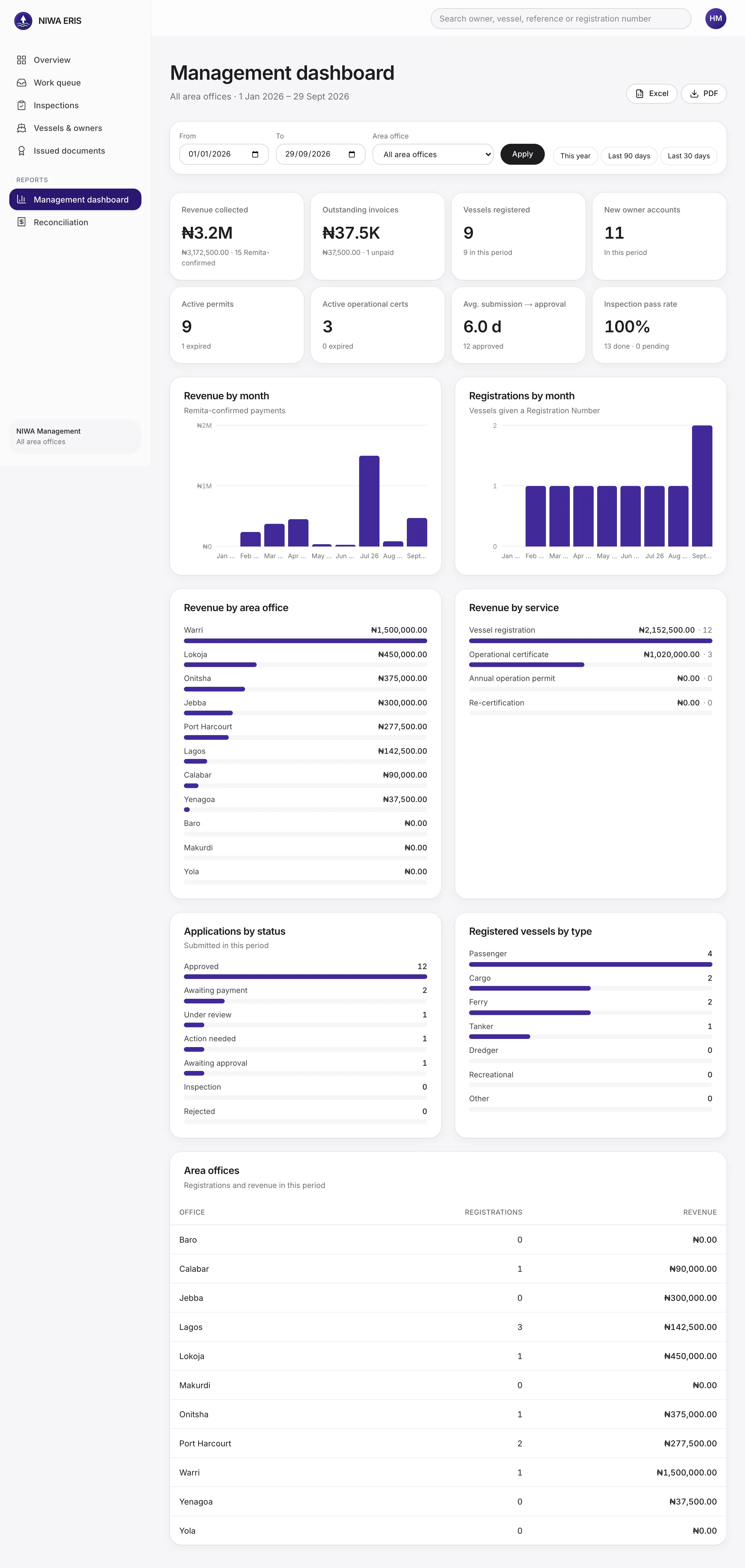 <b>Dashboard.</b> Revenue, outstanding invoices, registrations, active and expired permits and certificates, time to approval, inspection pass rate. Breakdowns by month, office, service, status and vessel type. Filter by date and office, drill into any figure, export to Excel or PDF.